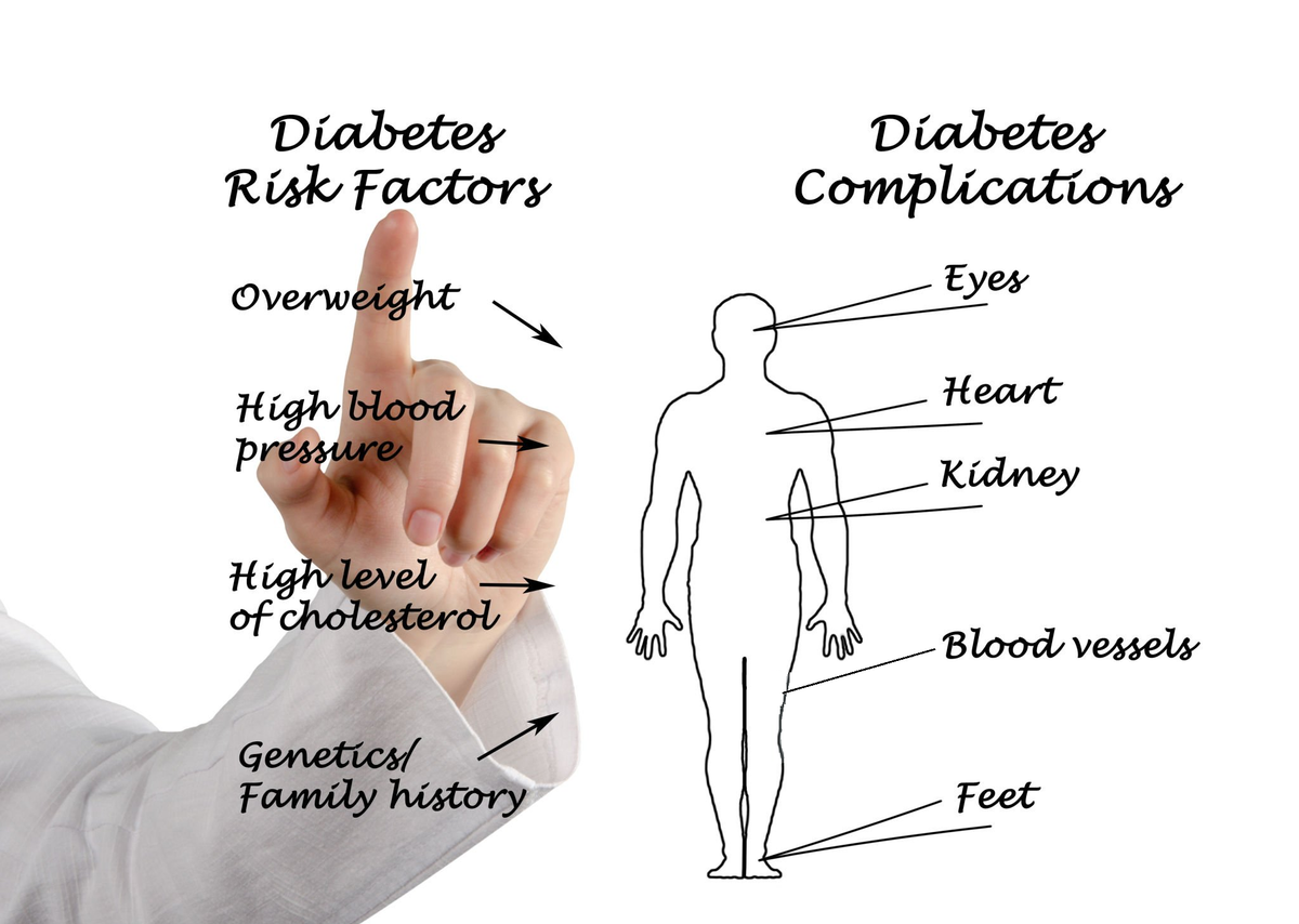 Diabetes risk factors vs diabetes complications visual